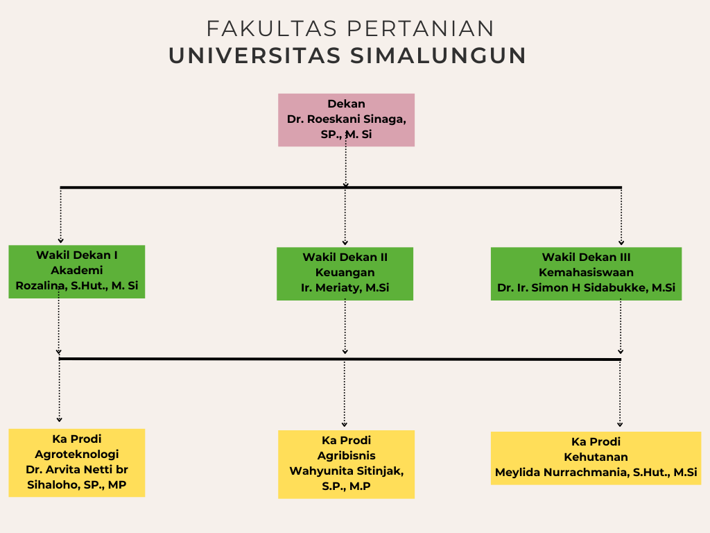 Struktur Organisasi Fakultas Pertanian Universitas Simalungun